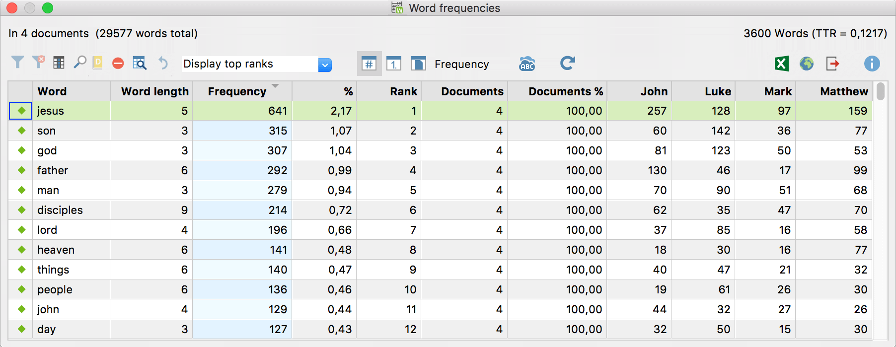 Word frequency table showing the word frequencies for each document Word frequency table showing the word frequencies for each document