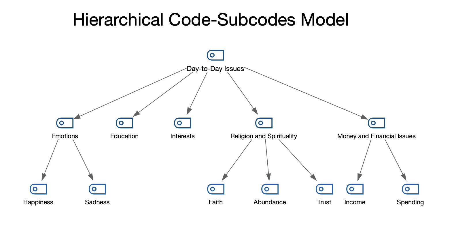Example of a Hierarchical Code-Subcodes Model
