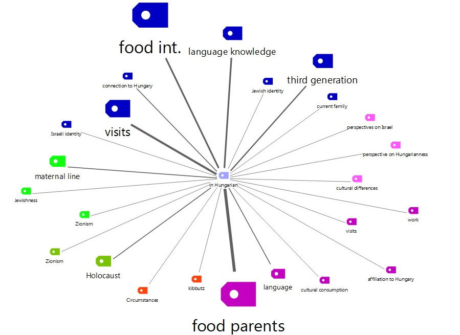 Using MAXMaps to visualize code relations