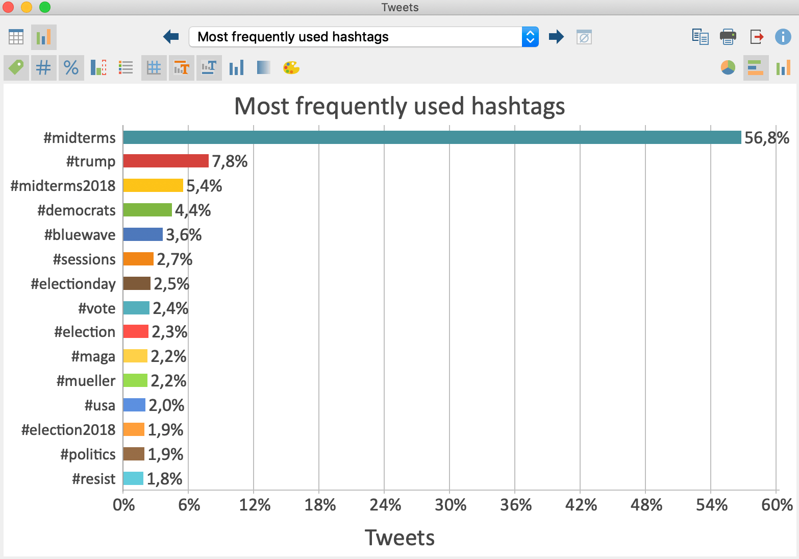 Frequency table for the most common languages in which tweets were written
