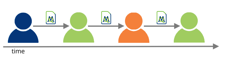 sequential research team approach