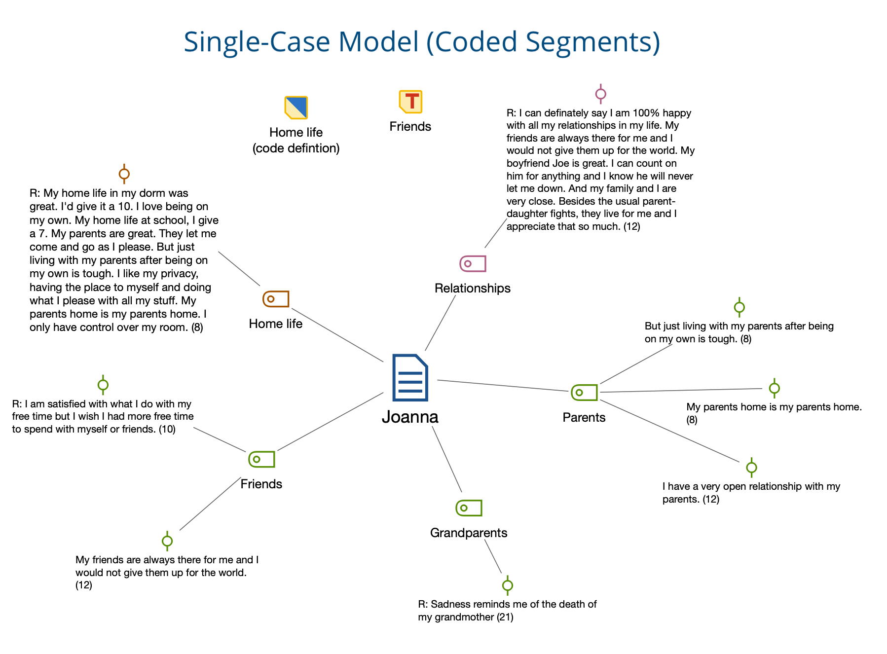 Example of a Single-Case Model