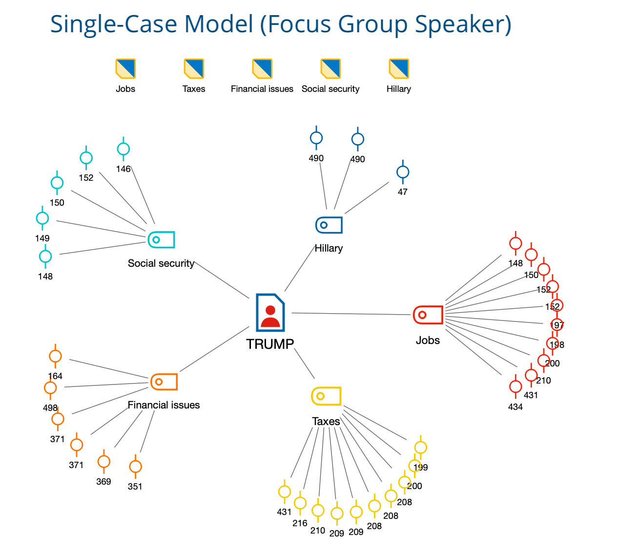 Example for a Single-Case Model for Focus Group Participants