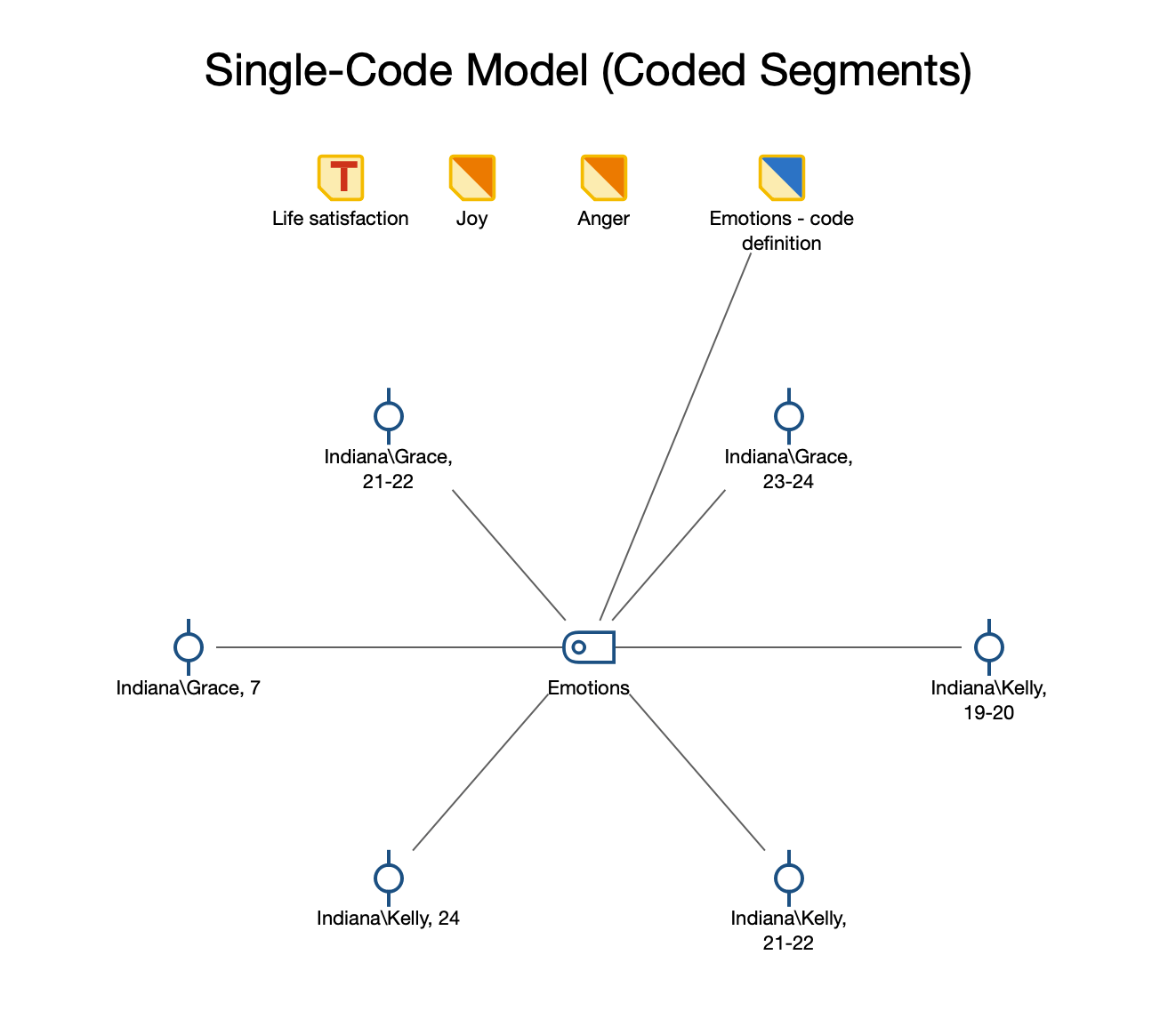 Example of a Single-Code Model