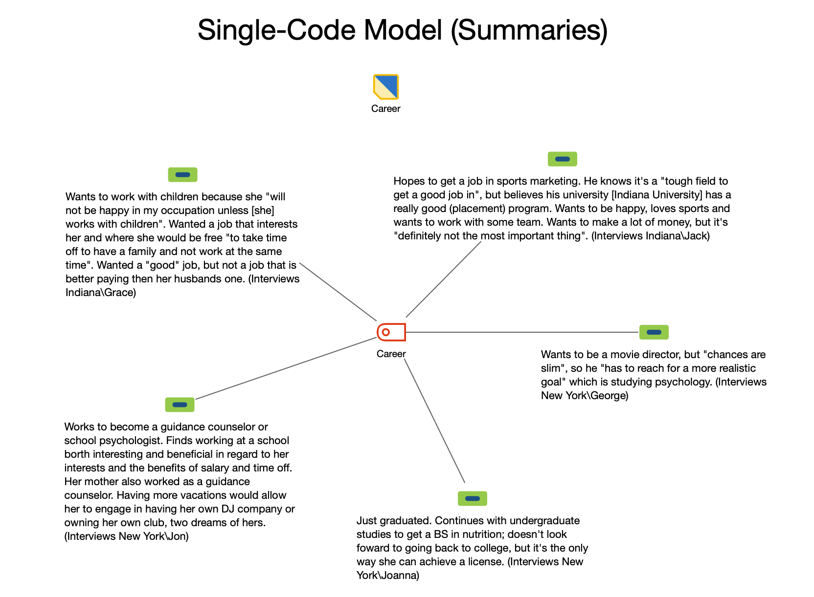Example of a Single-Code Model (Summaries)
