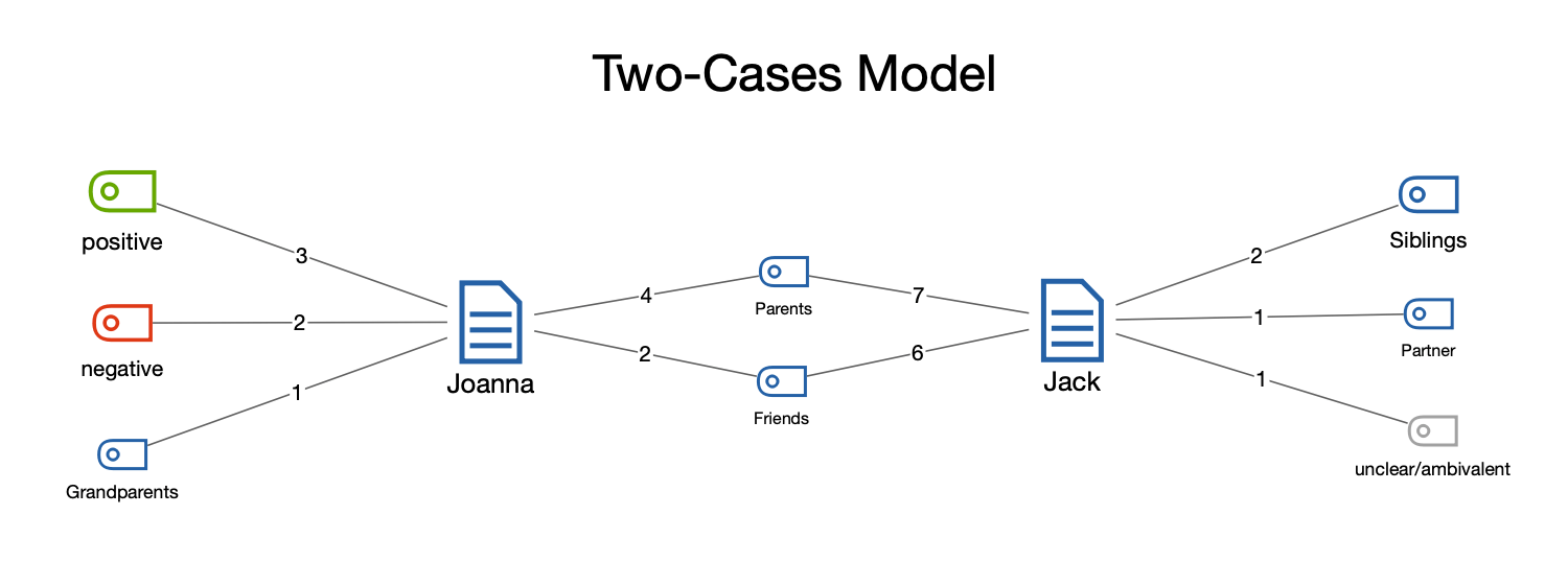 Example of a Two-Case Model